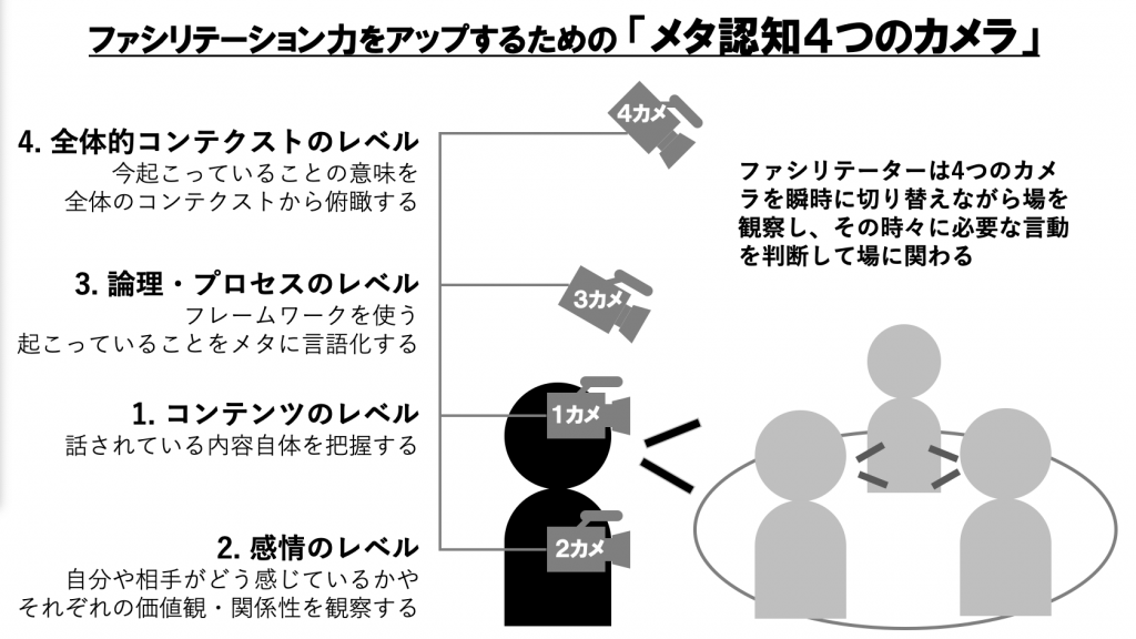 メタ認知4つのカメラ