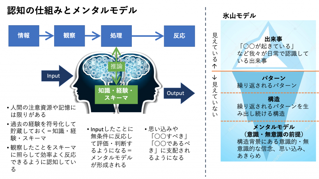 認知の仕組み 知識・経験・スキーマとメンタルモデル
