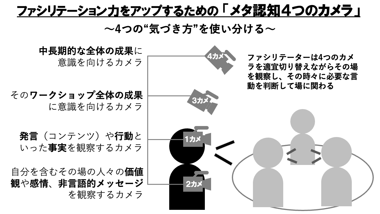 メタ認知4つのカメラ | 協働促進社