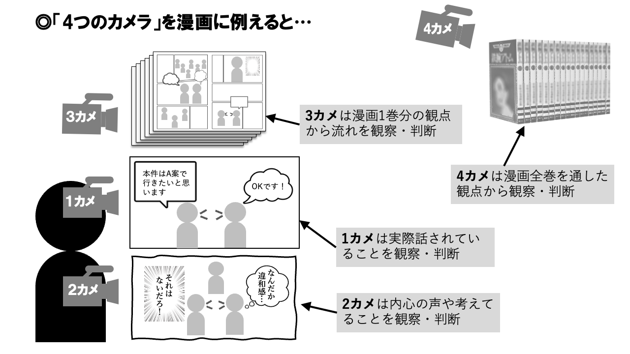 メタ認知4つのカメラ | 協働促進社